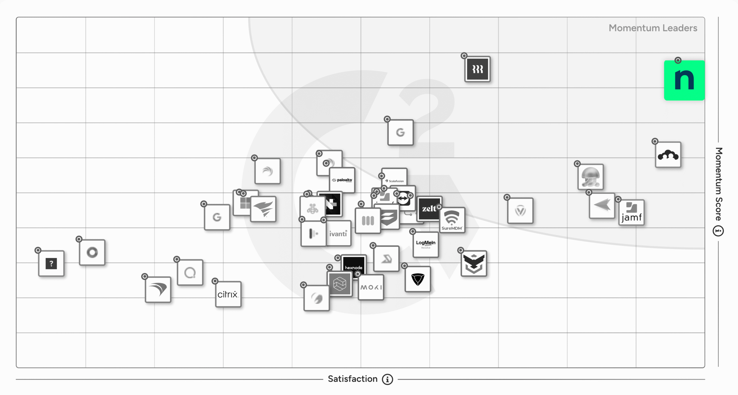 G2 Momentum Grid Report for Mobile Device Management (MDM) Software&nbsp;