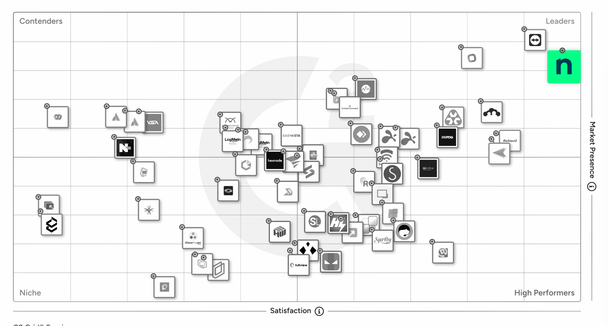 G2 Grid for Remote Support Software&nbsp;