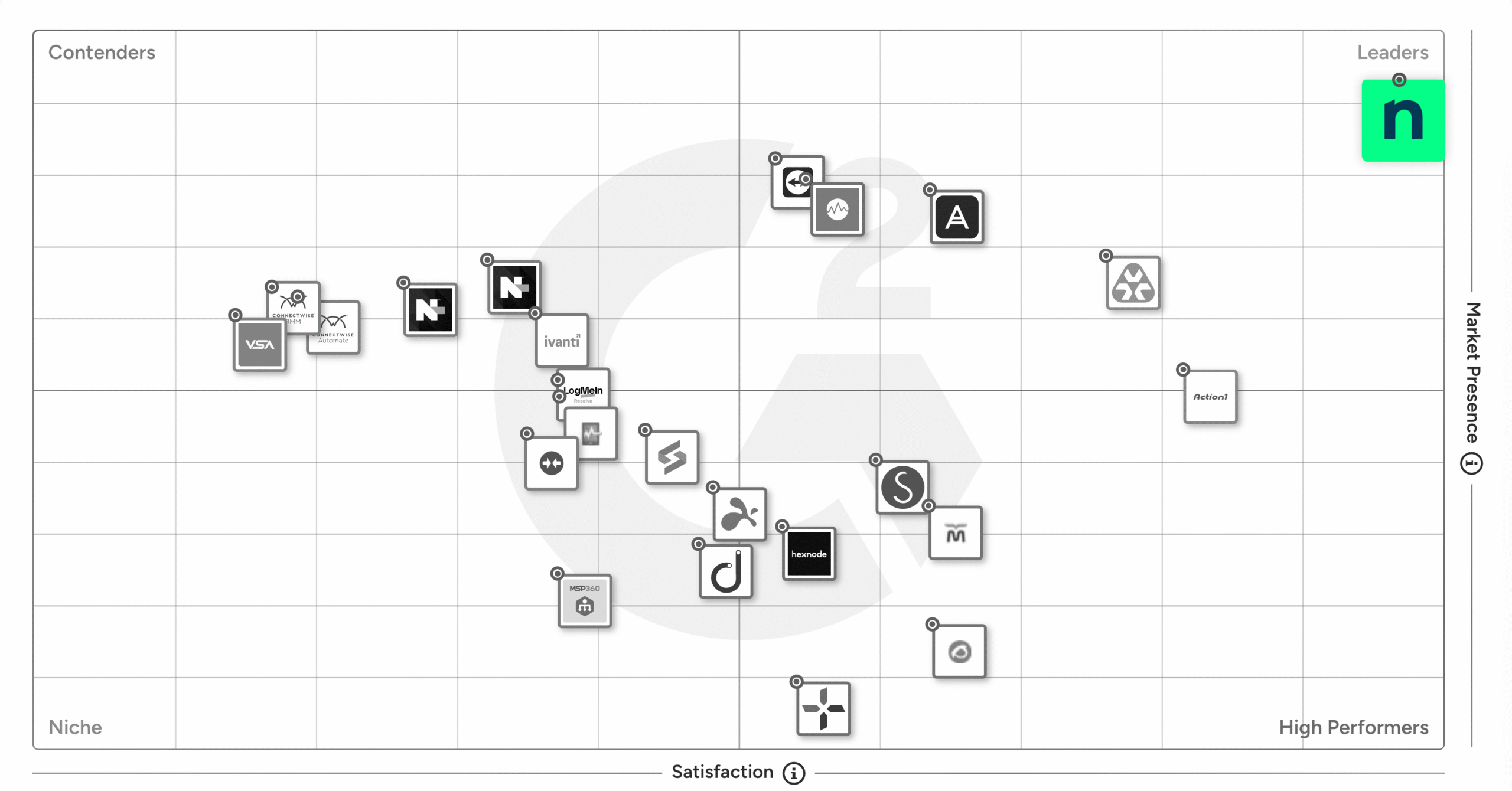 G2 Grid for RMM Software 