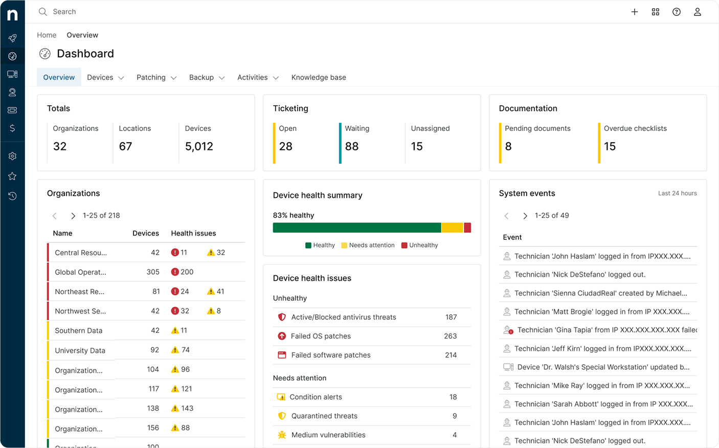 NinjaOne Dashboard with metrics