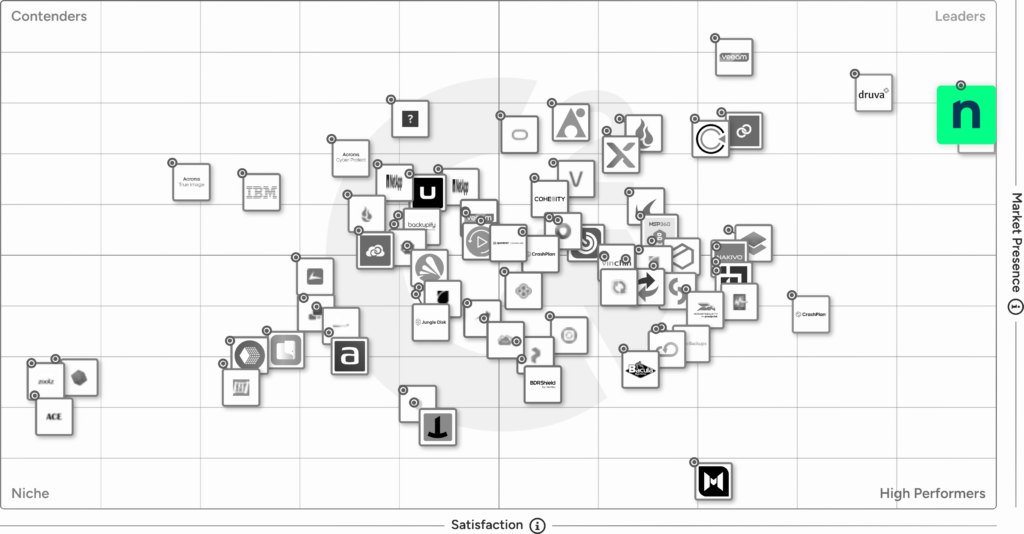 G2 Grid - Online Backup Software