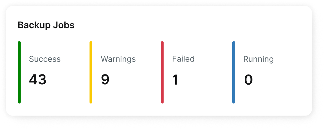 NinjaOne IT dashboard showing backup jobs