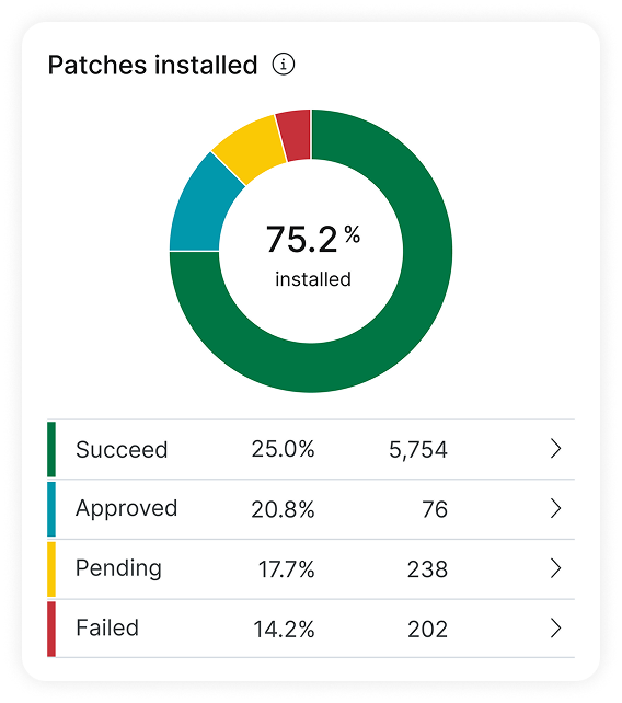 NinjaOne dashboard donut chart showing patches installed